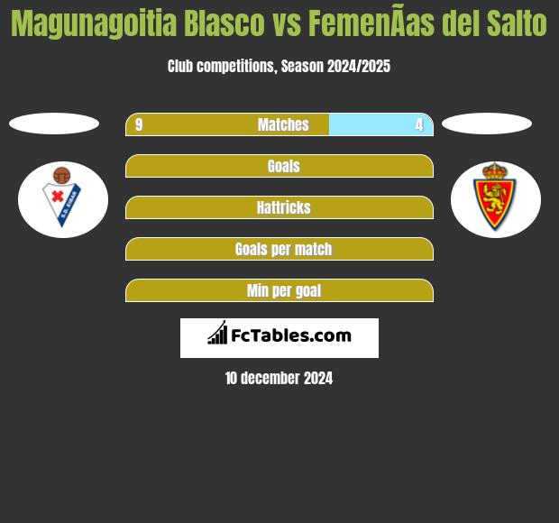 Magunagoitia Blasco vs FemenÃ­as del Salto h2h player stats