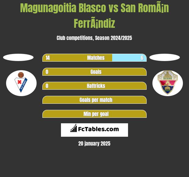 Magunagoitia Blasco vs San RomÃ¡n FerrÃ¡ndiz h2h player stats