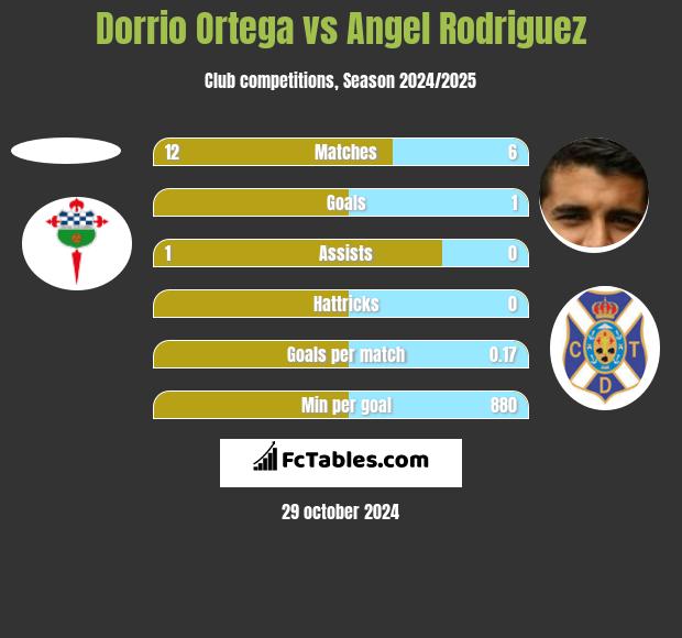 Dorrio Ortega vs Angel Rodriguez h2h player stats