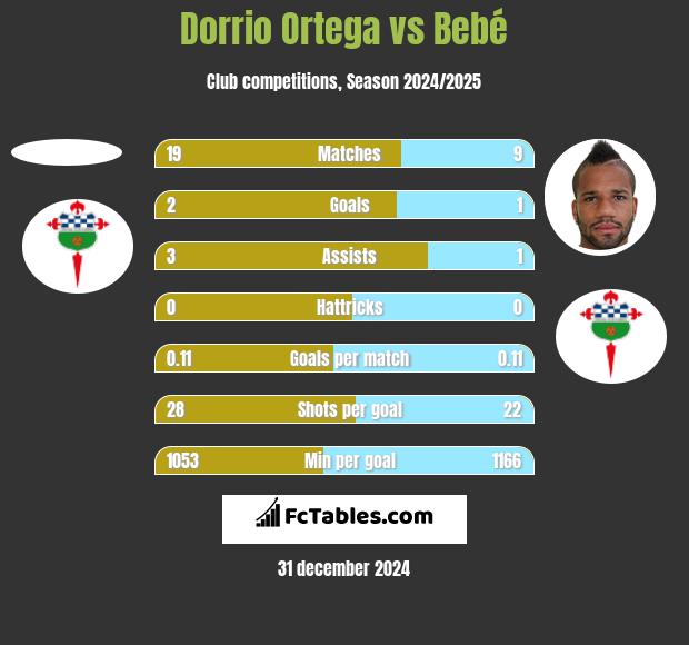 Dorrio Ortega vs Bebe h2h player stats