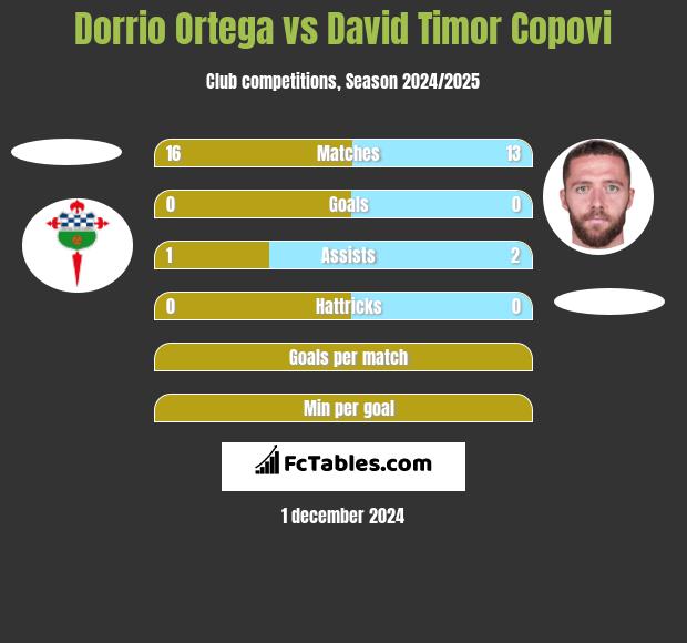 Dorrio Ortega vs David Timor Copovi h2h player stats