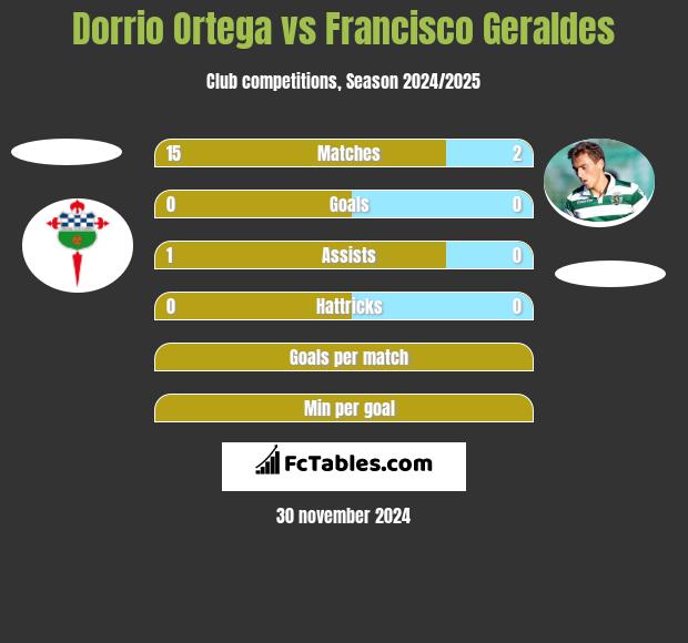 Dorrio Ortega vs Francisco Geraldes h2h player stats