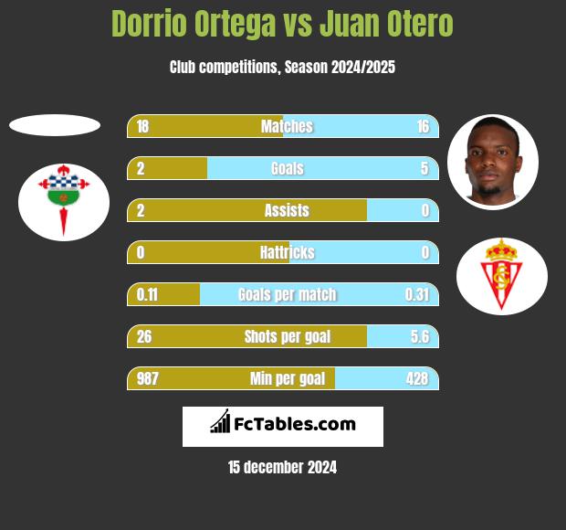 Dorrio Ortega vs Juan Otero h2h player stats