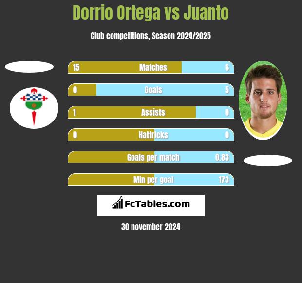 Dorrio Ortega vs Juanto h2h player stats