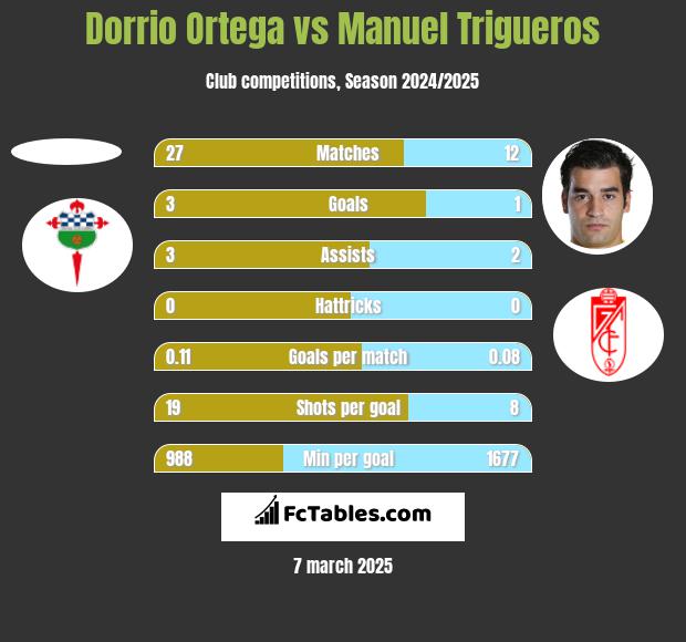 Dorrio Ortega vs Manuel Trigueros h2h player stats