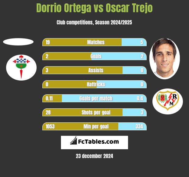 Dorrio Ortega vs Oscar Trejo h2h player stats