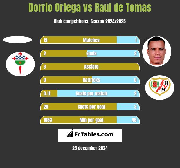 Dorrio Ortega vs Raul de Tomas h2h player stats