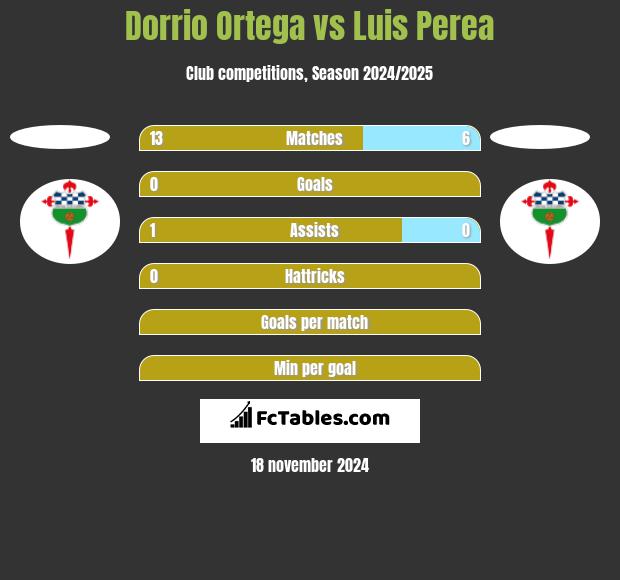 Dorrio Ortega vs Luis Perea h2h player stats