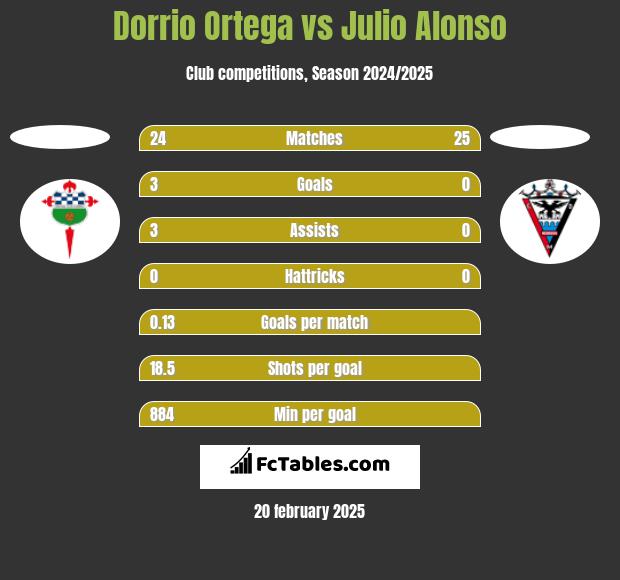 Dorrio Ortega vs Julio Alonso h2h player stats