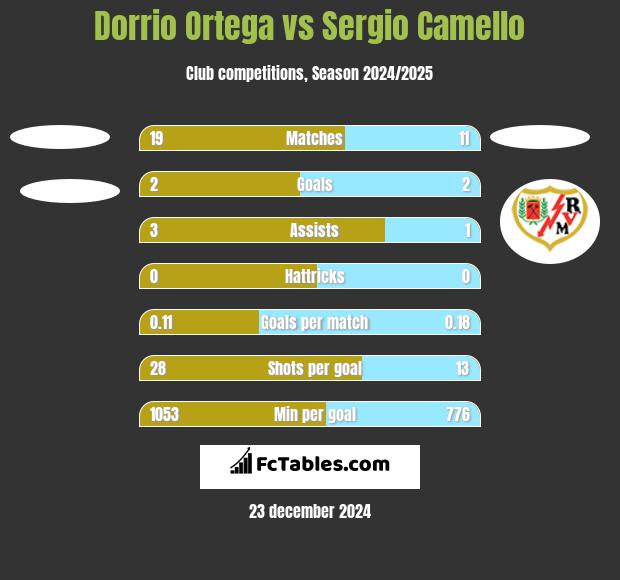 Dorrio Ortega vs Sergio Camello h2h player stats