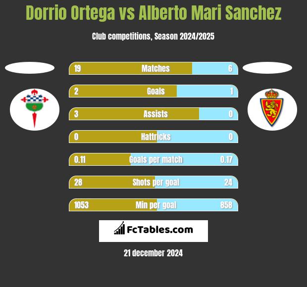 Dorrio Ortega vs Alberto Mari Sanchez h2h player stats