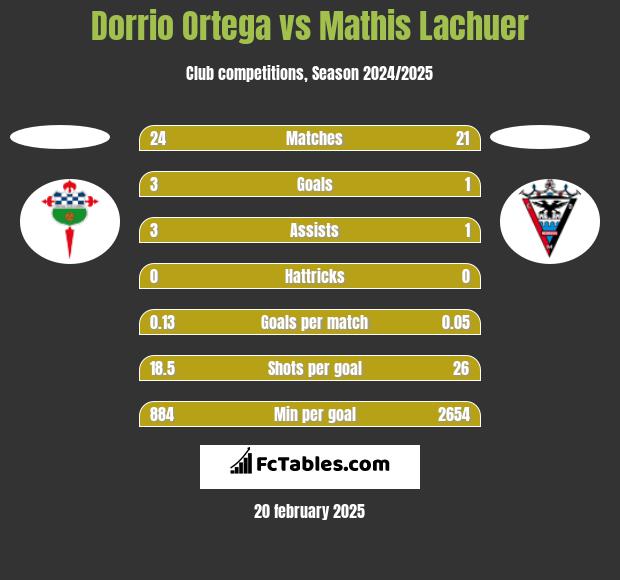 Dorrio Ortega vs Mathis Lachuer h2h player stats