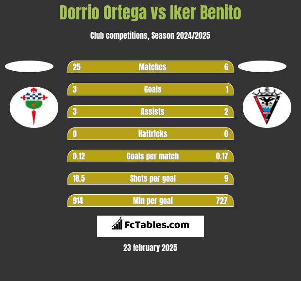 Dorrio Ortega vs Iker Benito h2h player stats