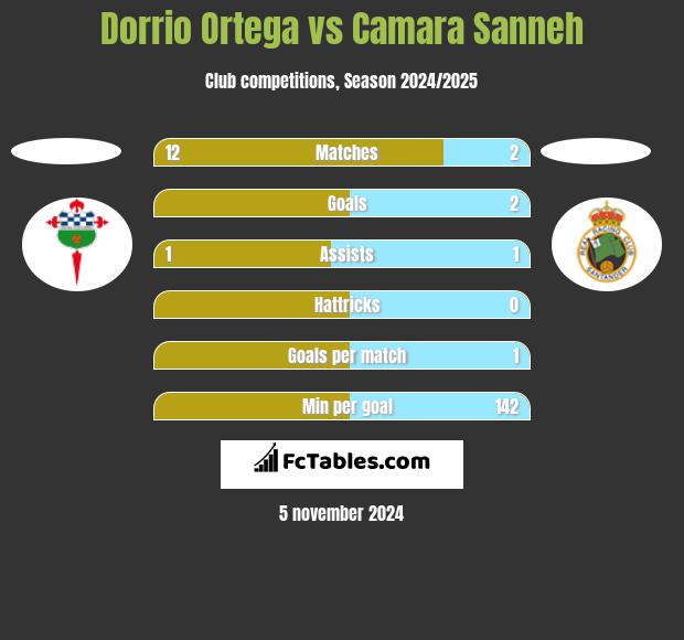 Dorrio Ortega vs Camara Sanneh h2h player stats