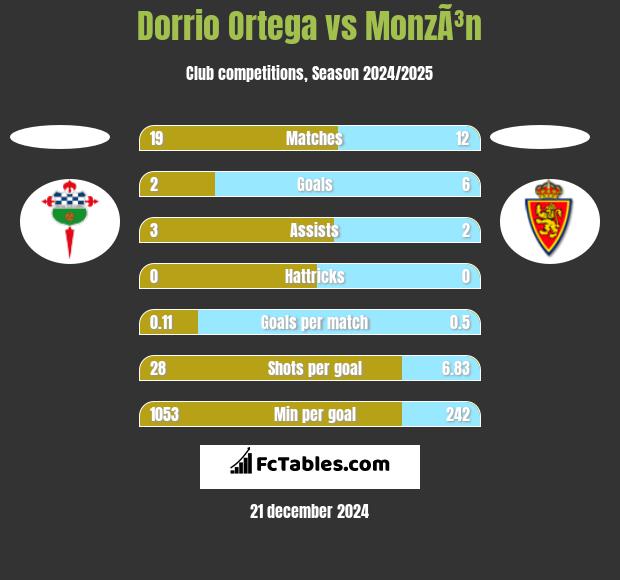 Dorrio Ortega vs MonzÃ³n h2h player stats