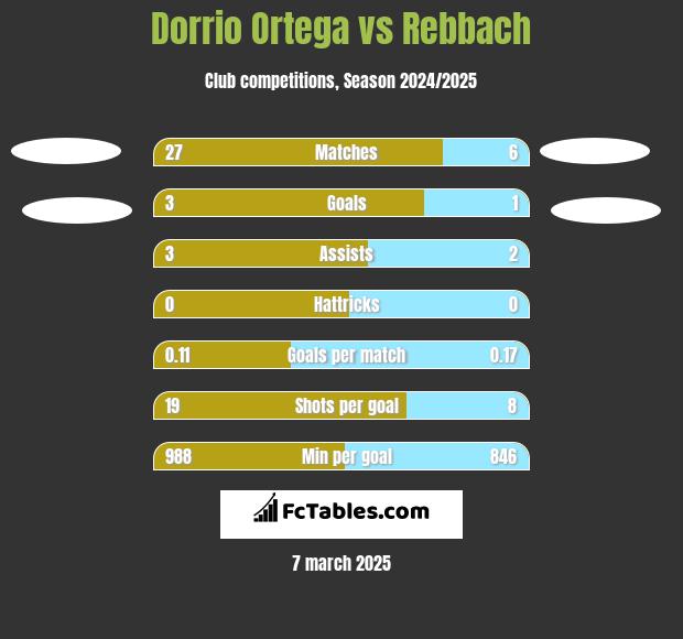 Dorrio Ortega vs Rebbach h2h player stats