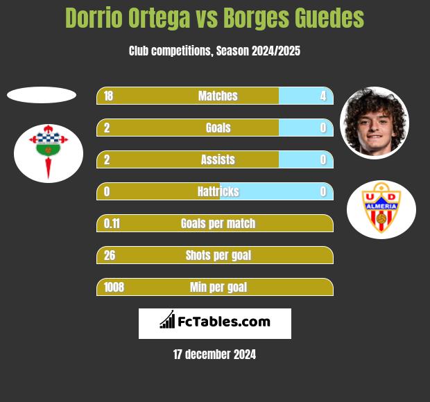 Dorrio Ortega vs Borges Guedes h2h player stats