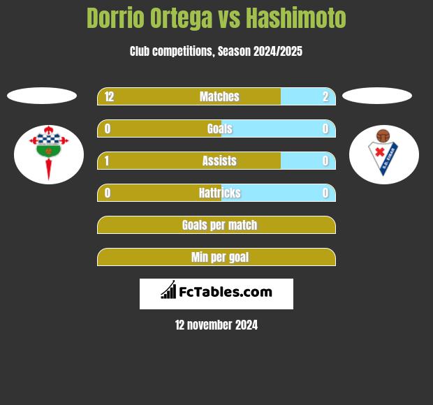 Dorrio Ortega vs Hashimoto h2h player stats