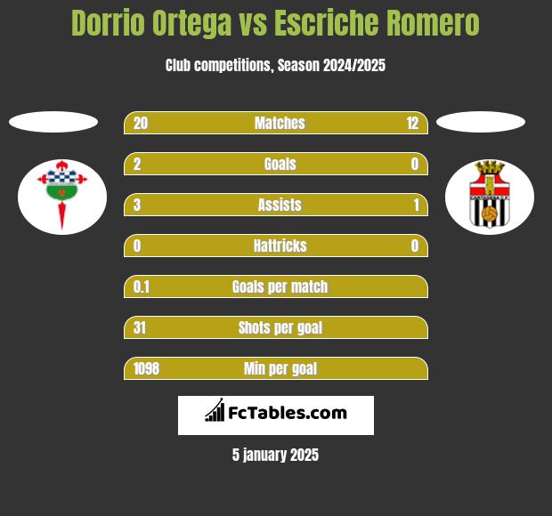 Dorrio Ortega vs Escriche Romero h2h player stats