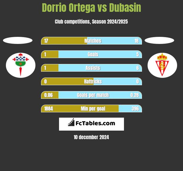 Dorrio Ortega vs Dubasin h2h player stats