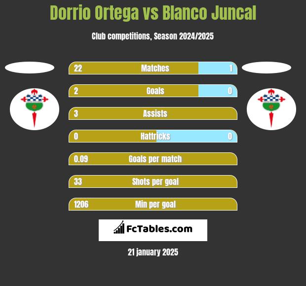 Dorrio Ortega vs Blanco Juncal h2h player stats