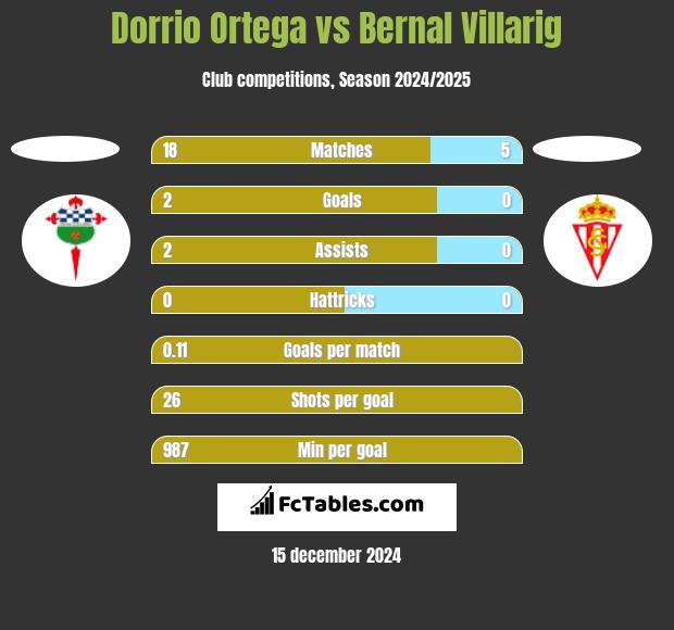 Dorrio Ortega vs Bernal Villarig h2h player stats