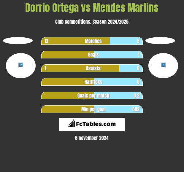 Dorrio Ortega vs Mendes Martins h2h player stats