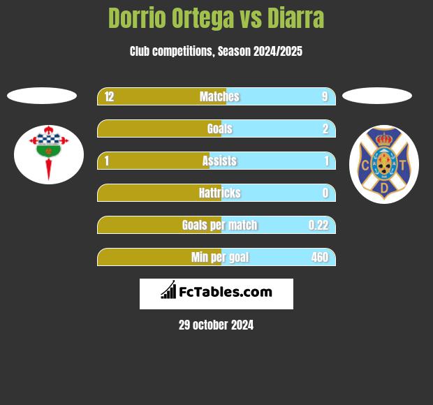 Dorrio Ortega vs Diarra h2h player stats