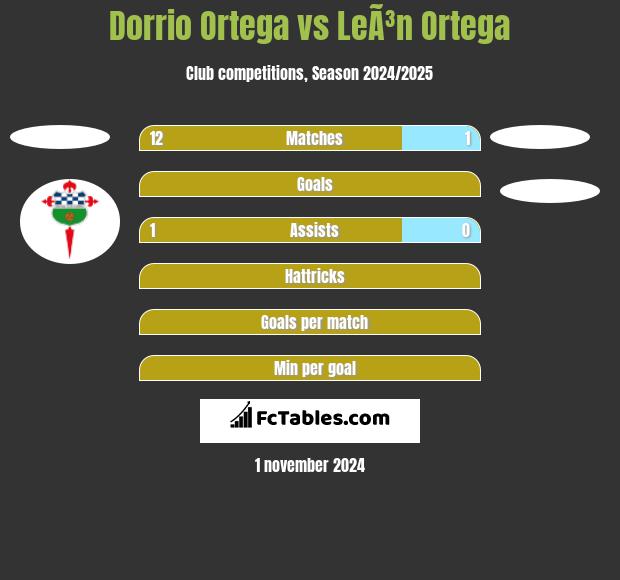 Dorrio Ortega vs LeÃ³n Ortega h2h player stats