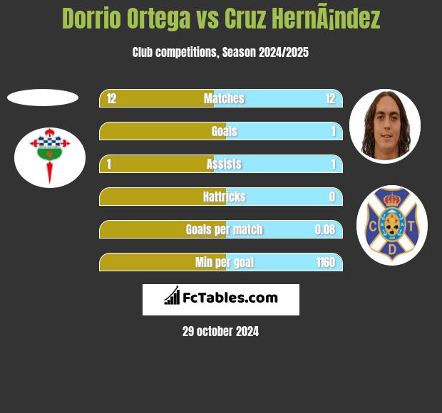 Dorrio Ortega vs Cruz HernÃ¡ndez h2h player stats