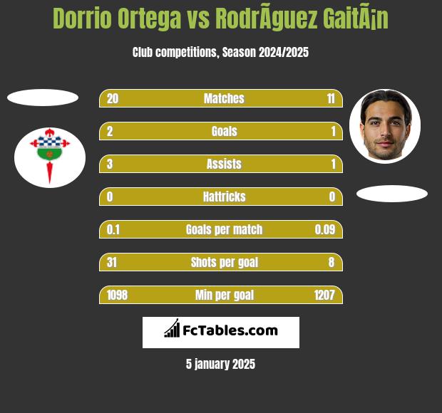 Dorrio Ortega vs RodrÃ­guez GaitÃ¡n h2h player stats