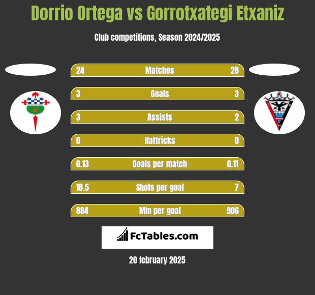 Dorrio Ortega vs Gorrotxategi Etxaniz h2h player stats