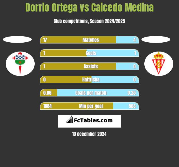 Dorrio Ortega vs Caicedo Medina h2h player stats