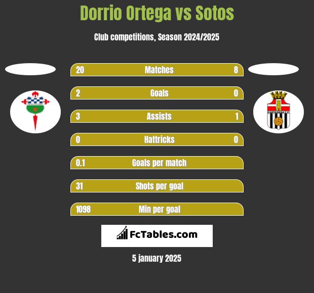 Dorrio Ortega vs Sotos h2h player stats