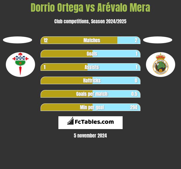 Dorrio Ortega vs Arévalo Mera h2h player stats