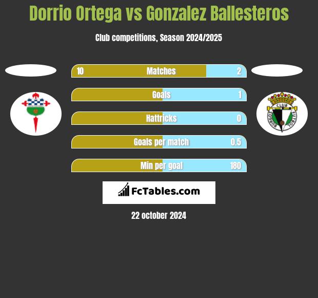 Dorrio Ortega vs Gonzalez Ballesteros h2h player stats