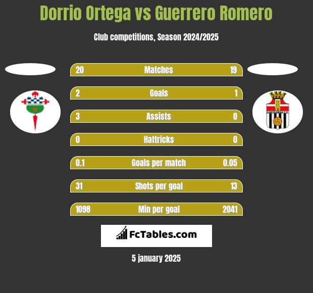 Dorrio Ortega vs Guerrero Romero h2h player stats