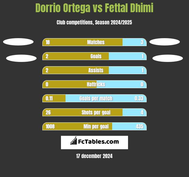 Dorrio Ortega vs Fettal Dhimi h2h player stats