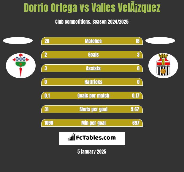 Dorrio Ortega vs Valles VelÃ¡zquez h2h player stats