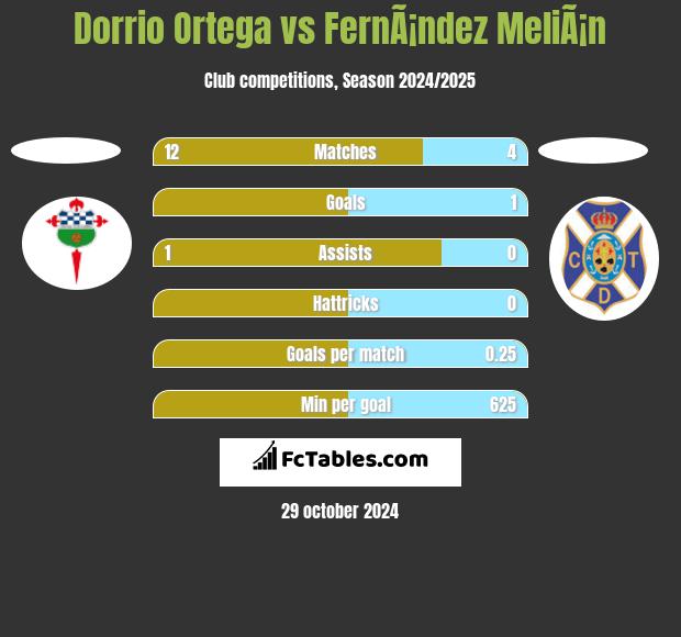 Dorrio Ortega vs FernÃ¡ndez MeliÃ¡n h2h player stats