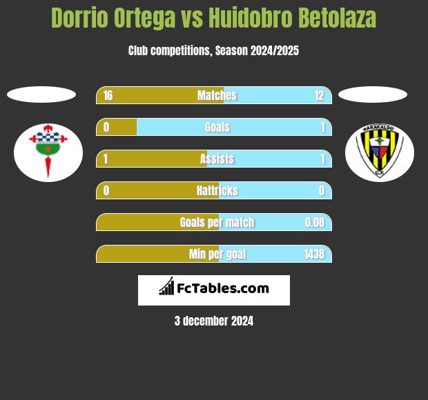 Dorrio Ortega vs Huidobro Betolaza h2h player stats