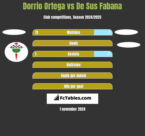 Dorrio Ortega vs De Sus Fabana h2h player stats