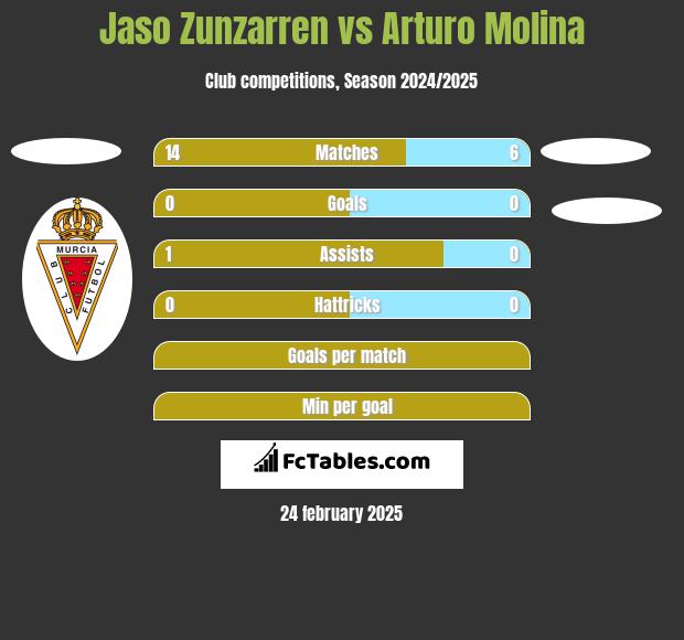 Jaso Zunzarren vs Arturo Molina h2h player stats