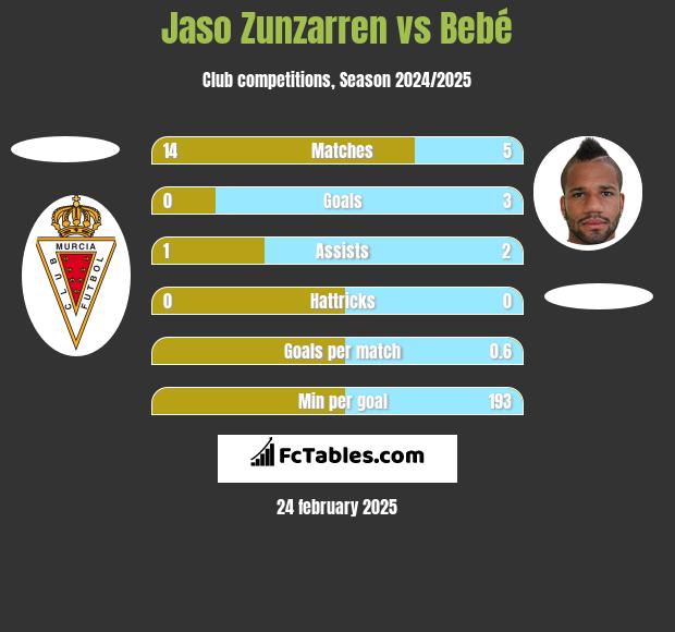 Jaso Zunzarren vs Bebe h2h player stats