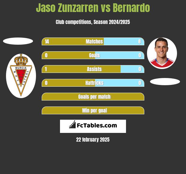 Jaso Zunzarren vs Bernardo h2h player stats