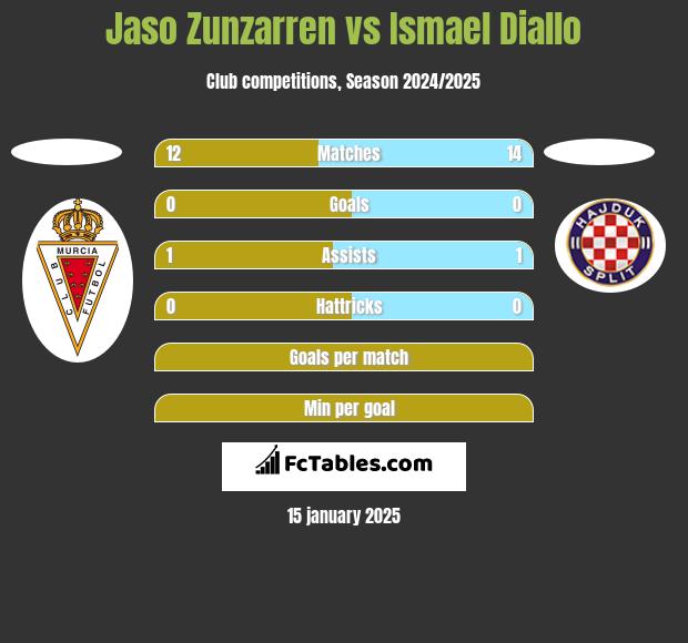 Jaso Zunzarren vs Ismael Diallo h2h player stats