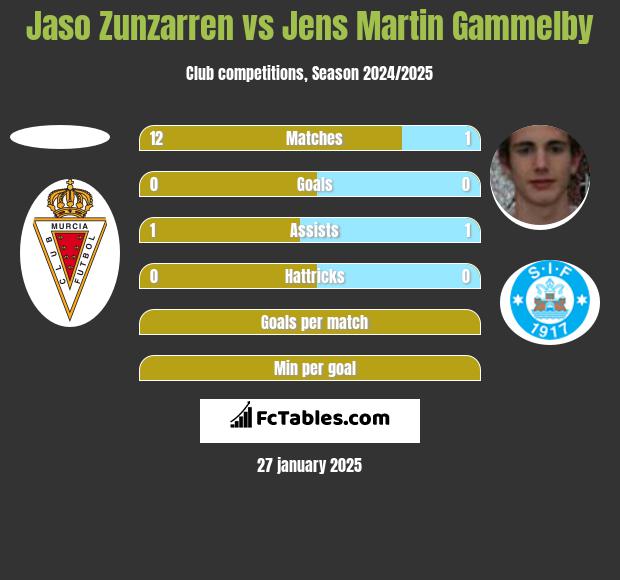 Jaso Zunzarren vs Jens Martin Gammelby h2h player stats