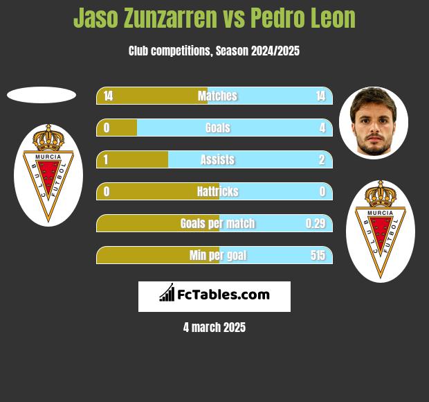 Jaso Zunzarren vs Pedro Leon h2h player stats