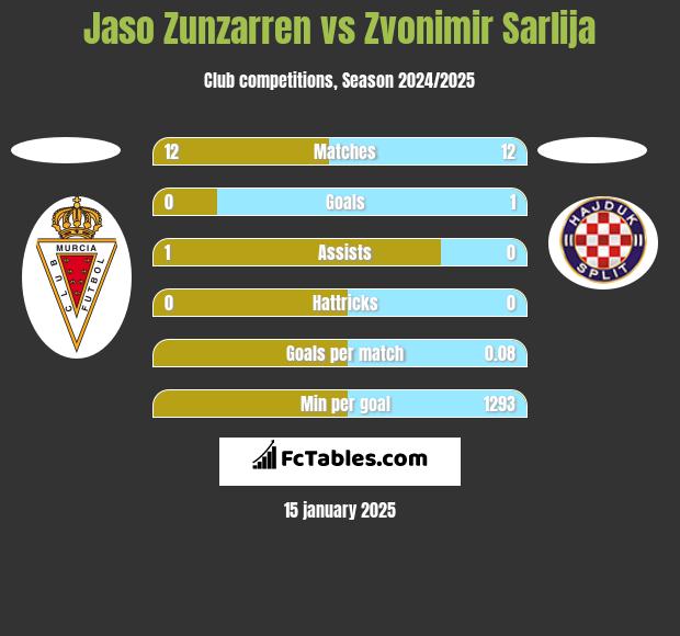 Jaso Zunzarren vs Zvonimir Sarlija h2h player stats