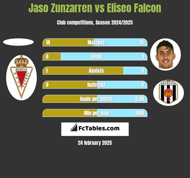 Jaso Zunzarren vs Eliseo Falcon h2h player stats